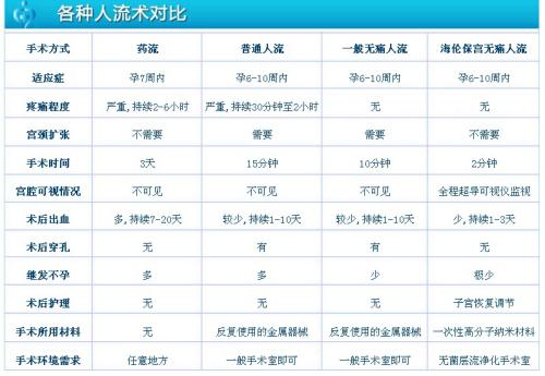 呼市无痛人流的费用包括哪些